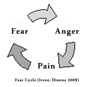 fear anager pain dianne irene